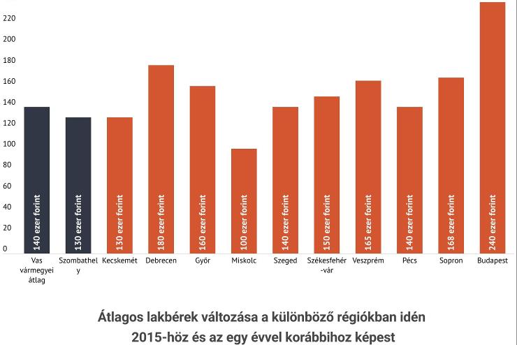 130.000 forint egy tlagos albrlet Szombathelyen